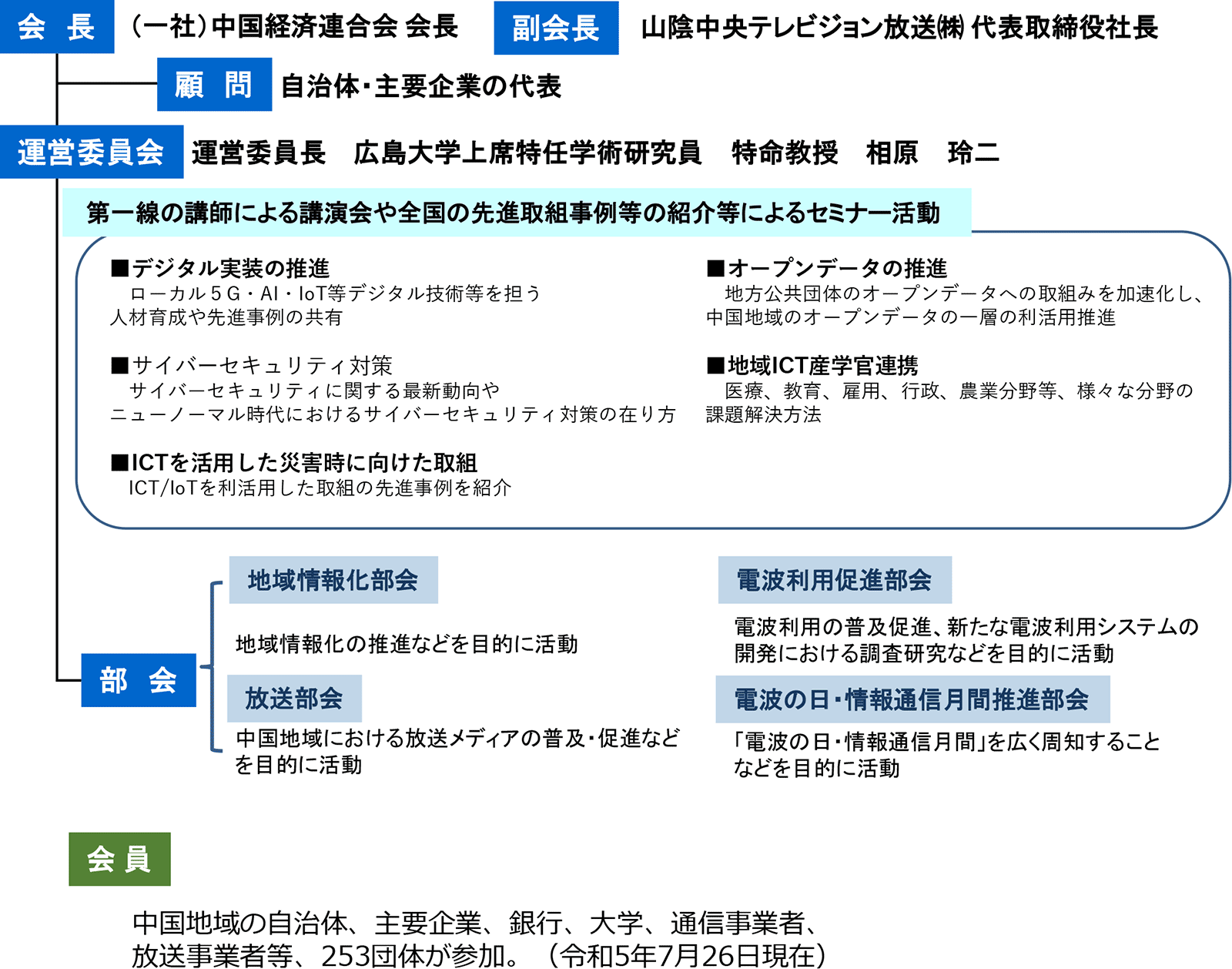 中国情報通信懇談会 組織図